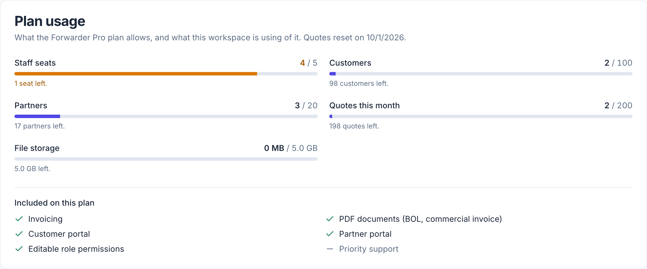 Five meters and the capability list, on the Billing page: what the plan allows against what is in use.