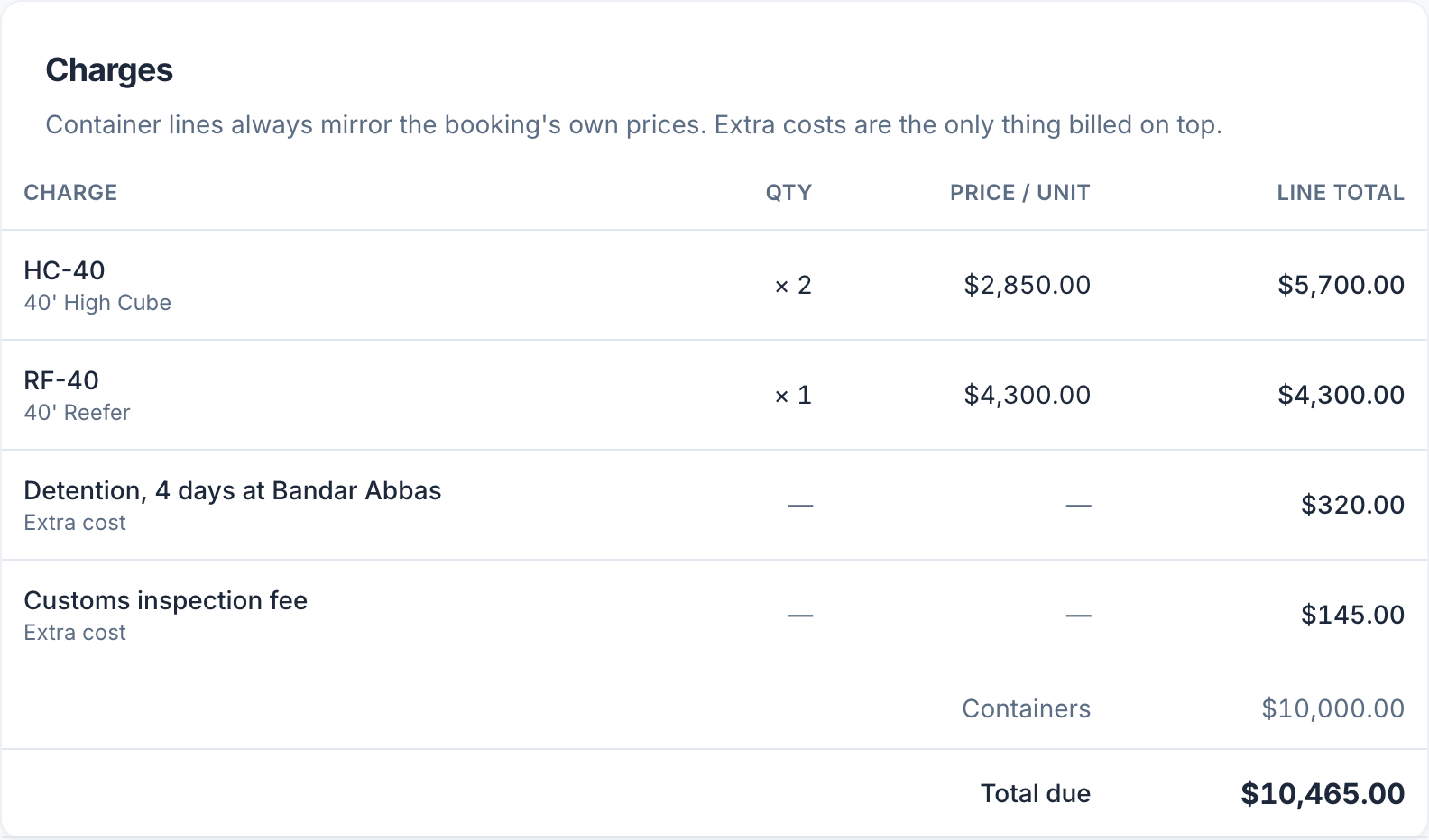 The charges on a draft: container lines from the booking, extra costs on top, and the total.