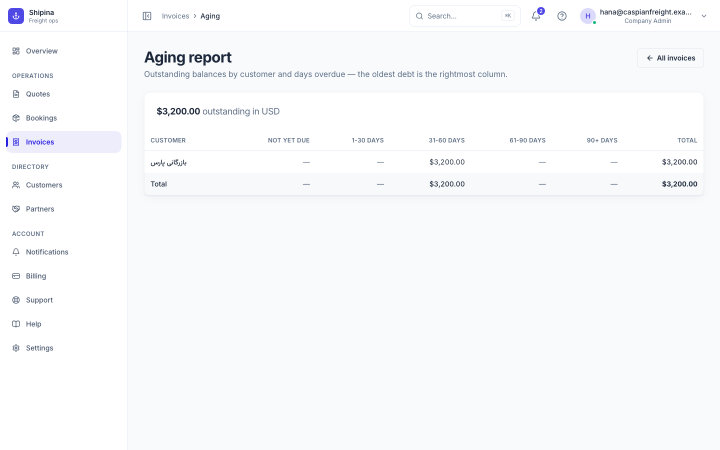 The invoice aging report in Shipina, bucketed by how overdue each one is.